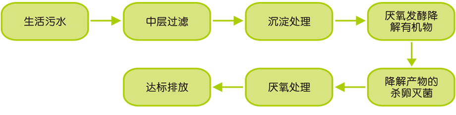 一體化玻璃鋼生活生態(tài)污水處理(圖2) 一體化玻璃鋼
