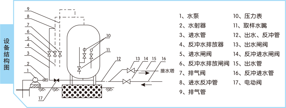 除鐵除錳凈水設(shè)備(圖1) 除鐵除錳凈水設(shè)備