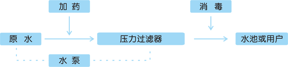 壓力過濾設備(圖2) 壓力過濾設備