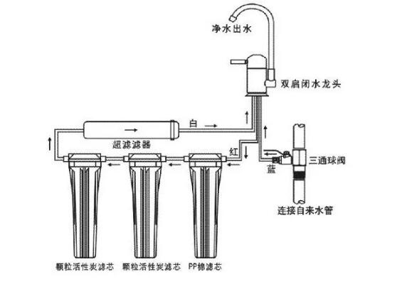 超濾機(jī)凈水設(shè)備的優(yōu)缺點(diǎn)(圖1) 超濾機(jī)凈水設(shè)備