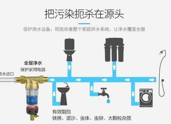 前置凈水器和軟水機的區(qū)別對比(圖1) 前置凈水器