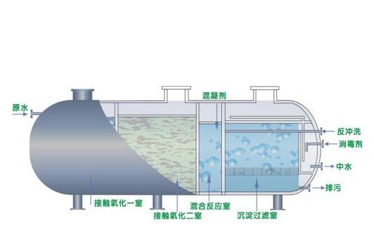 地埋一體化水處理設備